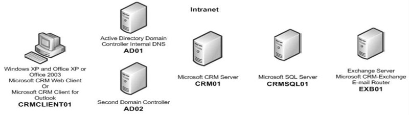 Microsoft Active Directory