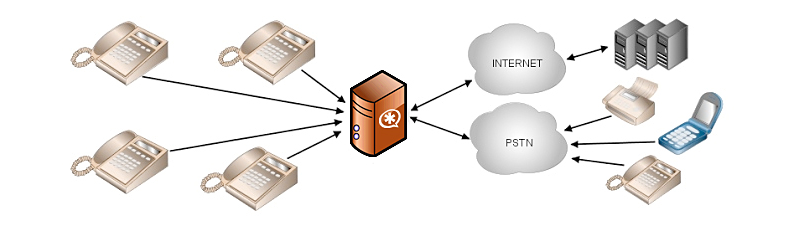 Программная атс. Asterisk IP телефония. Колл центр базы данных. Внедрение IP телефонии. АТС для колл центра.